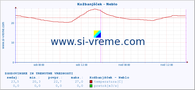 POVPREČJE :: Kožbanjšček - Neblo :: temperatura | pretok | višina :: zadnja dva dni / 5 minut.