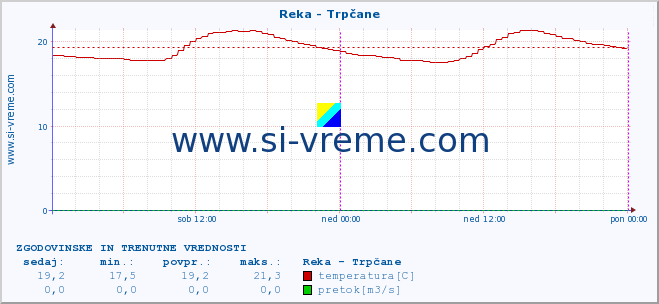 POVPREČJE :: Reka - Trpčane :: temperatura | pretok | višina :: zadnja dva dni / 5 minut.