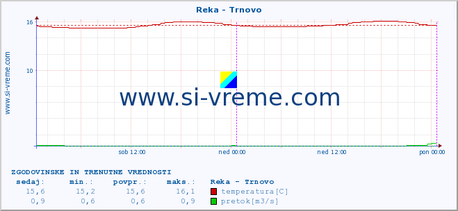 POVPREČJE :: Reka - Trnovo :: temperatura | pretok | višina :: zadnja dva dni / 5 minut.