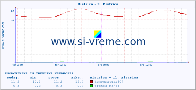 POVPREČJE :: Bistrica - Il. Bistrica :: temperatura | pretok | višina :: zadnja dva dni / 5 minut.