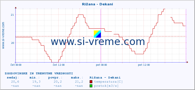 POVPREČJE :: Rižana - Dekani :: temperatura | pretok | višina :: zadnja dva dni / 5 minut.