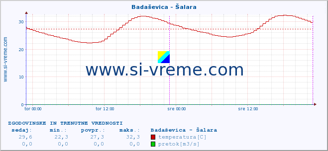 POVPREČJE :: Badaševica - Šalara :: temperatura | pretok | višina :: zadnja dva dni / 5 minut.