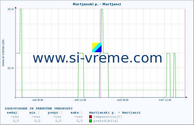POVPREČJE :: Martjanski p. - Martjanci :: temperatura | pretok | višina :: zadnja dva dni / 5 minut.