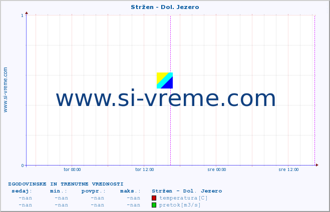 POVPREČJE :: Stržen - Dol. Jezero :: temperatura | pretok | višina :: zadnja dva dni / 5 minut.