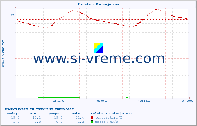 POVPREČJE :: Bolska - Dolenja vas :: temperatura | pretok | višina :: zadnja dva dni / 5 minut.