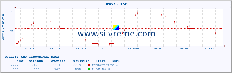  :: Drava - Borl :: temperature | flow | height :: last two days / 5 minutes.