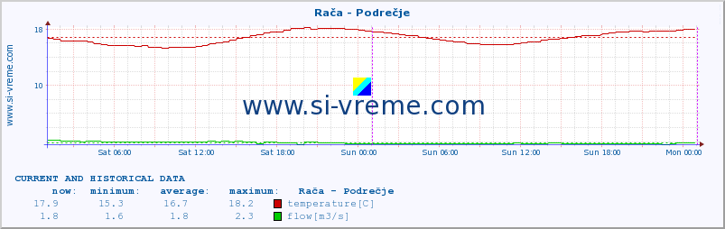  :: Rača - Podrečje :: temperature | flow | height :: last two days / 5 minutes.