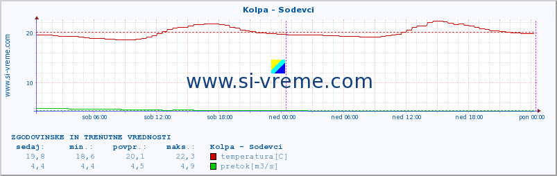 POVPREČJE :: Kolpa - Sodevci :: temperatura | pretok | višina :: zadnja dva dni / 5 minut.