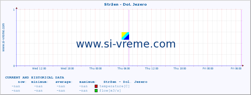  :: Stržen - Dol. Jezero :: temperature | flow | height :: last two days / 5 minutes.