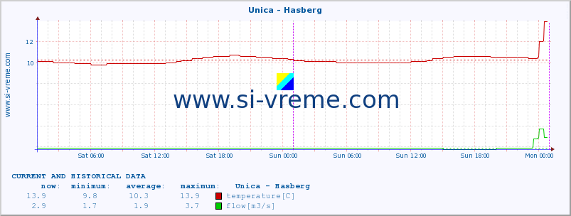  :: Unica - Hasberg :: temperature | flow | height :: last two days / 5 minutes.