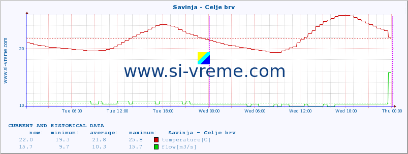  :: Savinja - Celje brv :: temperature | flow | height :: last two days / 5 minutes.