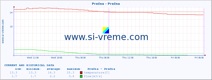  :: Prečna - Prečna :: temperature | flow | height :: last two days / 5 minutes.