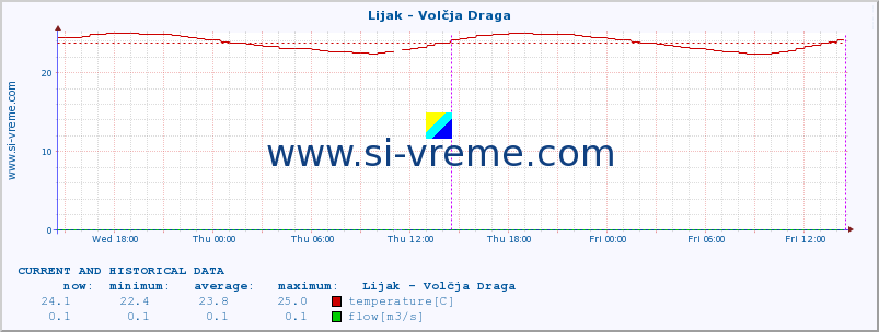  :: Lijak - Volčja Draga :: temperature | flow | height :: last two days / 5 minutes.