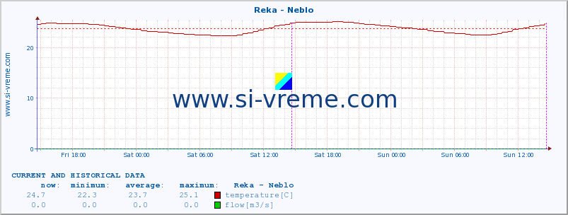  :: Reka - Neblo :: temperature | flow | height :: last two days / 5 minutes.