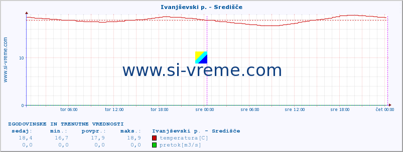 POVPREČJE :: Ivanjševski p. - Središče :: temperatura | pretok | višina :: zadnja dva dni / 5 minut.