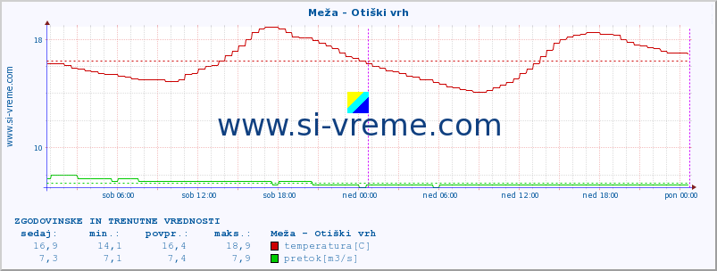 POVPREČJE :: Meža - Otiški vrh :: temperatura | pretok | višina :: zadnja dva dni / 5 minut.