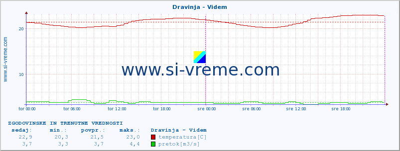 POVPREČJE :: Dravinja - Videm :: temperatura | pretok | višina :: zadnja dva dni / 5 minut.