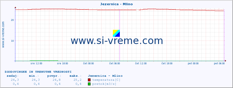 POVPREČJE :: Jezernica - Mlino :: temperatura | pretok | višina :: zadnja dva dni / 5 minut.