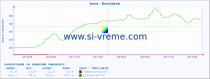 POVPREČJE :: Sava - Šentjakob :: temperatura | pretok | višina :: zadnja dva dni / 5 minut.