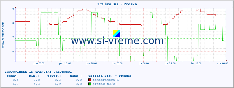 POVPREČJE :: Tržiška Bis. - Preska :: temperatura | pretok | višina :: zadnja dva dni / 5 minut.