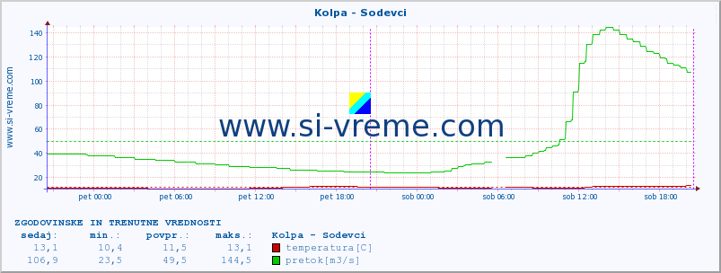 POVPREČJE :: Kolpa - Sodevci :: temperatura | pretok | višina :: zadnja dva dni / 5 minut.