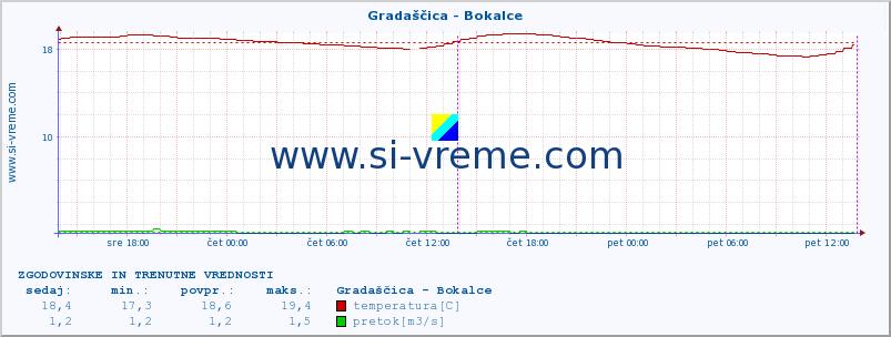 POVPREČJE :: Gradaščica - Bokalce :: temperatura | pretok | višina :: zadnja dva dni / 5 minut.