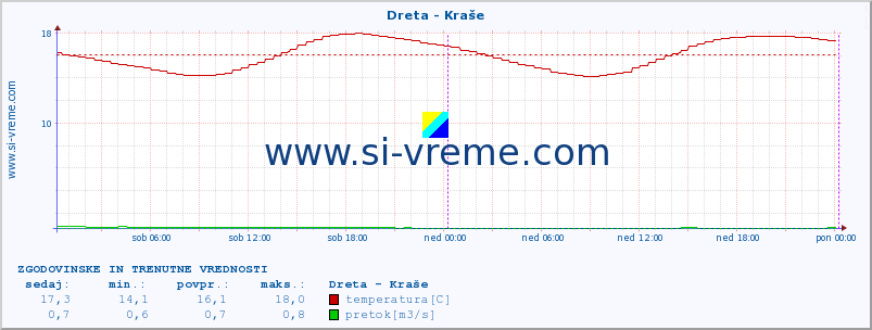 POVPREČJE :: Dreta - Kraše :: temperatura | pretok | višina :: zadnja dva dni / 5 minut.