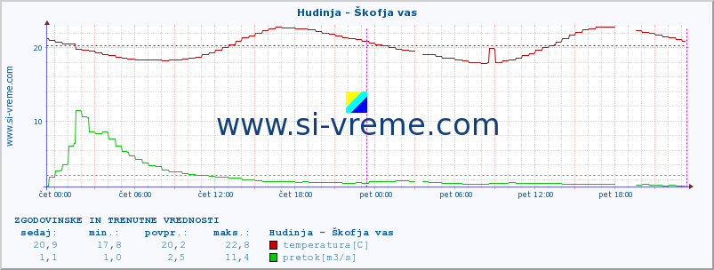 POVPREČJE :: Hudinja - Škofja vas :: temperatura | pretok | višina :: zadnja dva dni / 5 minut.