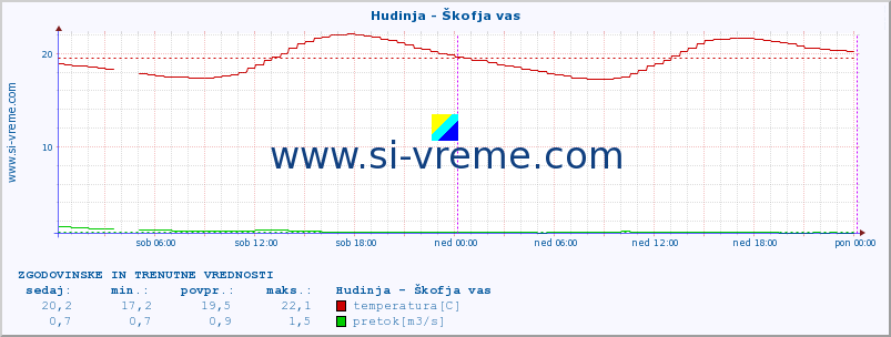 POVPREČJE :: Hudinja - Škofja vas :: temperatura | pretok | višina :: zadnja dva dni / 5 minut.