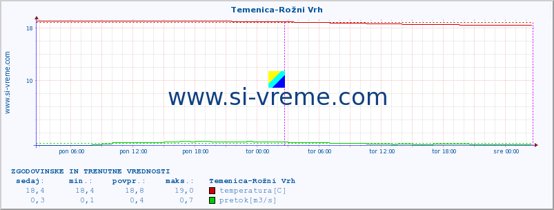 POVPREČJE :: Temenica-Rožni Vrh :: temperatura | pretok | višina :: zadnja dva dni / 5 minut.