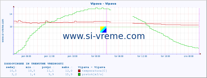 POVPREČJE :: Vipava - Vipava :: temperatura | pretok | višina :: zadnja dva dni / 5 minut.