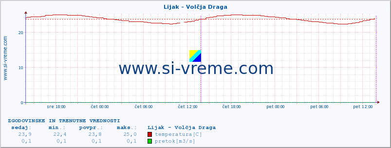 POVPREČJE :: Lijak - Volčja Draga :: temperatura | pretok | višina :: zadnja dva dni / 5 minut.