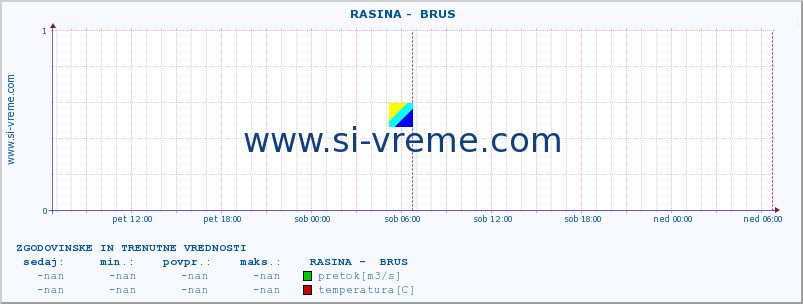 POVPREČJE ::  RASINA -  BRUS :: višina | pretok | temperatura :: zadnja dva dni / 5 minut.