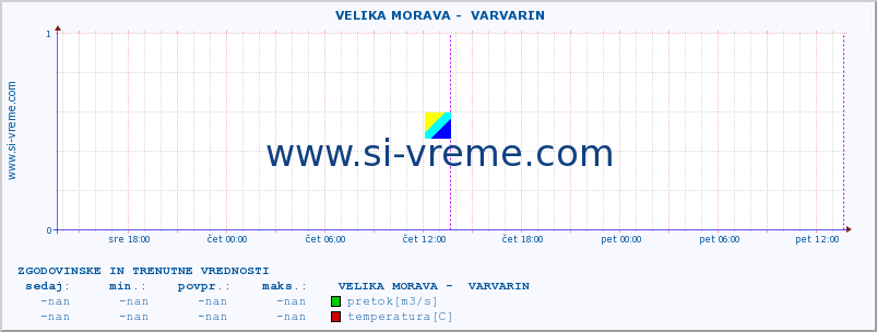 POVPREČJE ::  VELIKA MORAVA -  VARVARIN :: višina | pretok | temperatura :: zadnja dva dni / 5 minut.