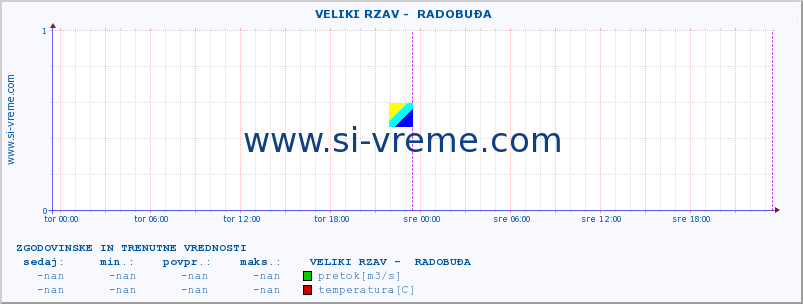 POVPREČJE ::  VELIKI RZAV -  RADOBUĐA :: višina | pretok | temperatura :: zadnja dva dni / 5 minut.