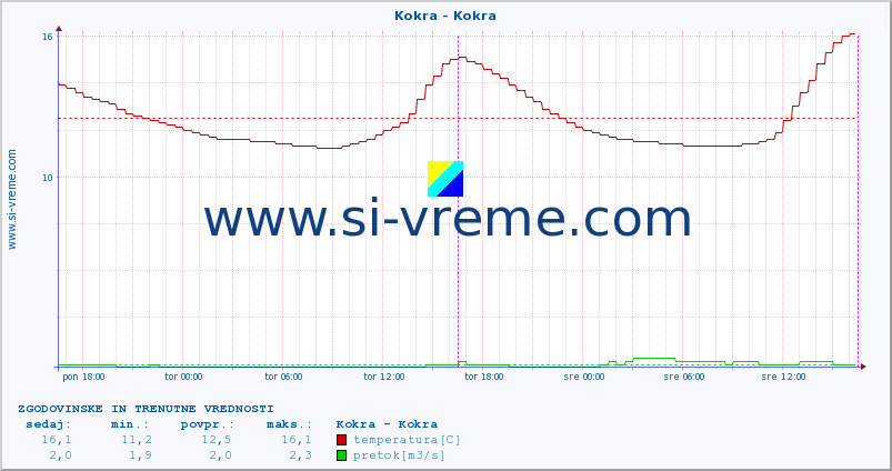 POVPREČJE :: Kokra - Kokra :: temperatura | pretok | višina :: zadnja dva dni / 5 minut.