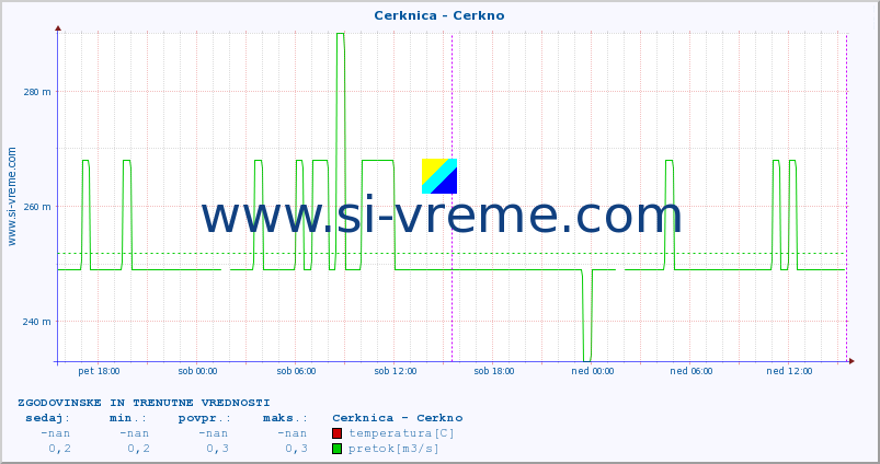 POVPREČJE :: Cerknica - Cerkno :: temperatura | pretok | višina :: zadnja dva dni / 5 minut.