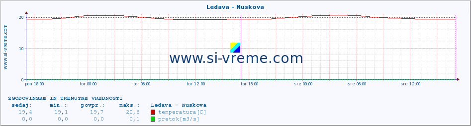 POVPREČJE :: Ledava - Nuskova :: temperatura | pretok | višina :: zadnja dva dni / 5 minut.