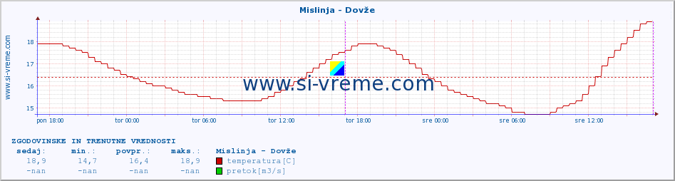 POVPREČJE :: Mislinja - Dovže :: temperatura | pretok | višina :: zadnja dva dni / 5 minut.