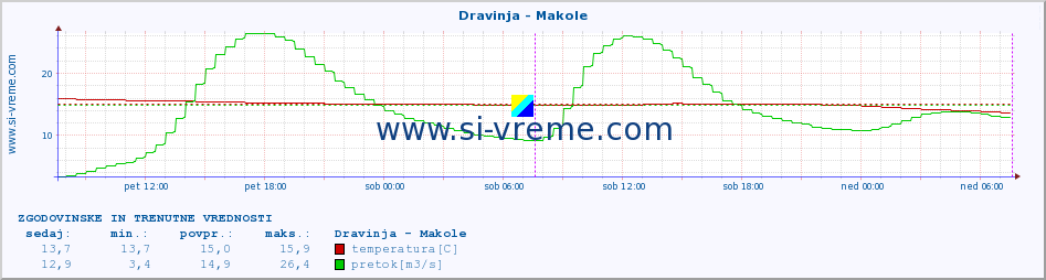 POVPREČJE :: Dravinja - Makole :: temperatura | pretok | višina :: zadnja dva dni / 5 minut.