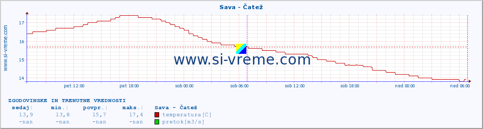 POVPREČJE :: Sava - Čatež :: temperatura | pretok | višina :: zadnja dva dni / 5 minut.