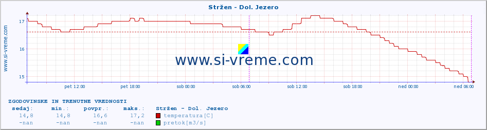 POVPREČJE :: Stržen - Dol. Jezero :: temperatura | pretok | višina :: zadnja dva dni / 5 minut.