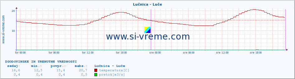 POVPREČJE :: Lučnica - Luče :: temperatura | pretok | višina :: zadnja dva dni / 5 minut.