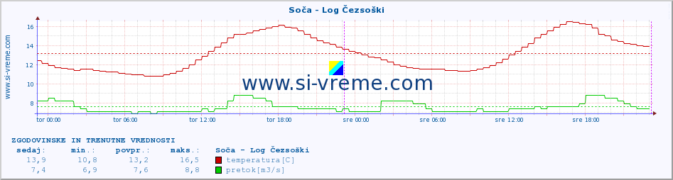 POVPREČJE :: Soča - Log Čezsoški :: temperatura | pretok | višina :: zadnja dva dni / 5 minut.