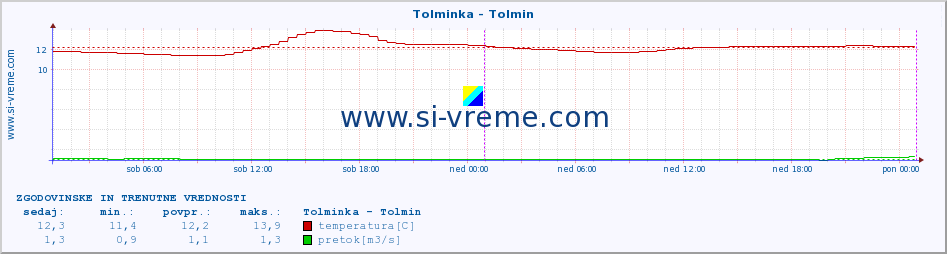 POVPREČJE :: Tolminka - Tolmin :: temperatura | pretok | višina :: zadnja dva dni / 5 minut.