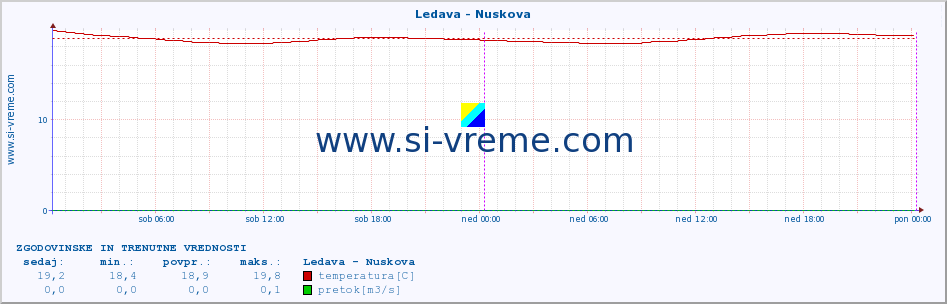 POVPREČJE :: Ledava - Nuskova :: temperatura | pretok | višina :: zadnja dva dni / 5 minut.