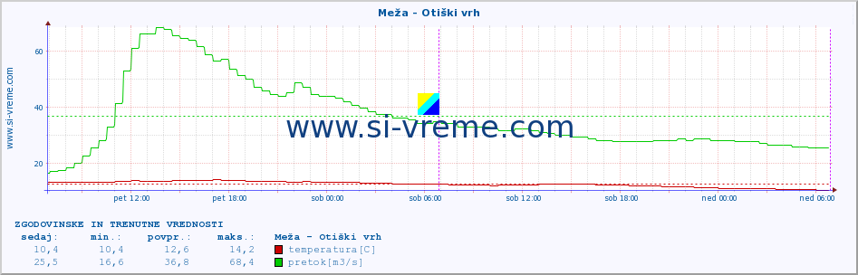 POVPREČJE :: Meža - Otiški vrh :: temperatura | pretok | višina :: zadnja dva dni / 5 minut.