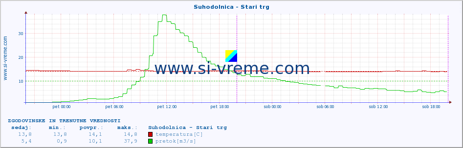 POVPREČJE :: Suhodolnica - Stari trg :: temperatura | pretok | višina :: zadnja dva dni / 5 minut.