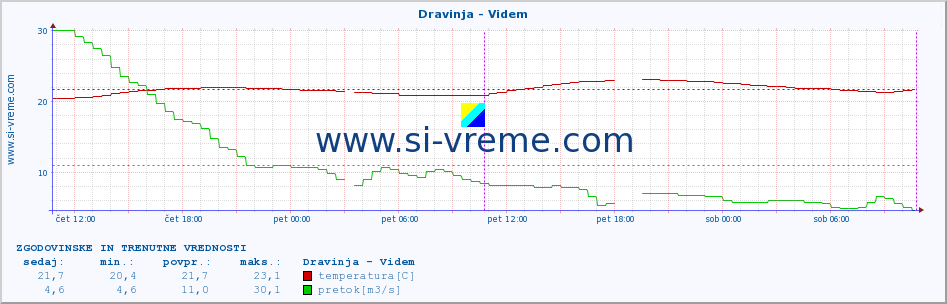 POVPREČJE :: Dravinja - Videm :: temperatura | pretok | višina :: zadnja dva dni / 5 minut.