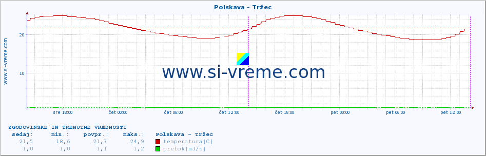 POVPREČJE :: Polskava - Tržec :: temperatura | pretok | višina :: zadnja dva dni / 5 minut.